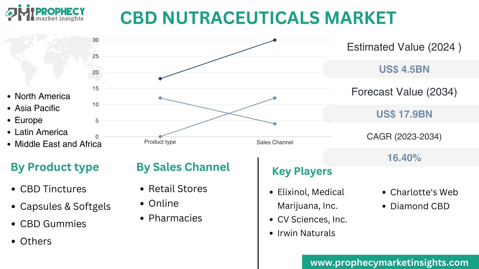 CBD Nutraceuticals Market